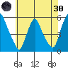 Pea Patch Island tide chart for Monday, May 30, 2022