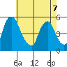 Pea Patch Island tide chart for Saturday, May 7, 2022