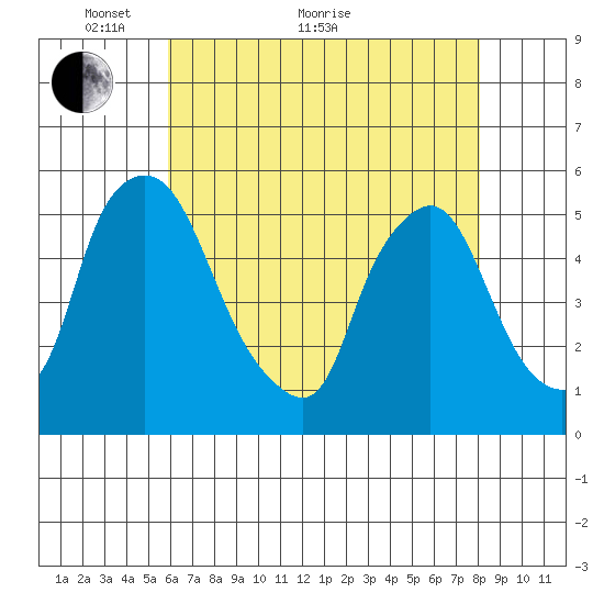 Pea Patch Island tide chart for Sunday, May 8, 2022