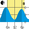 Pea Patch Island tide chart for Sunday, May 8, 2022