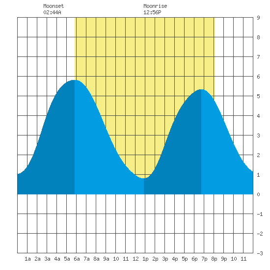 Pea Patch Island tide chart for Monday, May 9, 2022