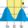 Pea Patch Island tide chart for Monday, May 9, 2022