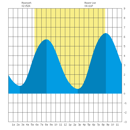 Pea Patch Island tide chart for Friday, June 10, 2022
