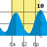 Pea Patch Island tide chart for Friday, June 10, 2022
