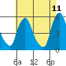 Pea Patch Island tide chart for Saturday, June 11, 2022