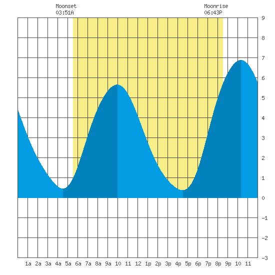 Pea Patch Island tide chart for Sunday, June 12, 2022