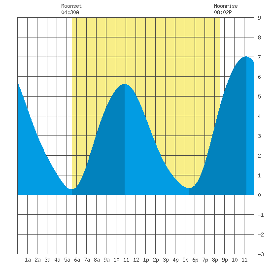 Pea Patch Island tide chart for Monday, June 13, 2022