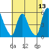 Pea Patch Island tide chart for Monday, June 13, 2022