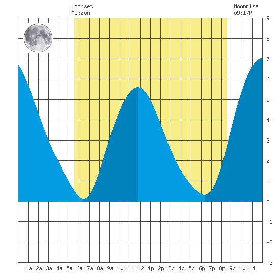 Pea Patch Island tide chart for Tuesday, June 14, 2022
