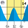 Pea Patch Island tide chart for Tuesday, June 14, 2022