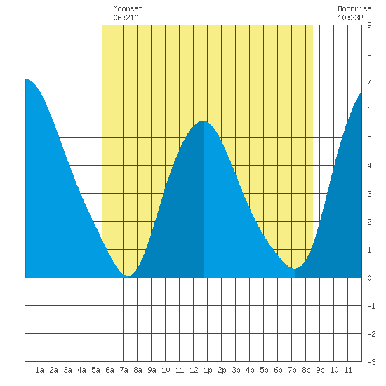 Pea Patch Island tide chart for Wednesday, June 15, 2022