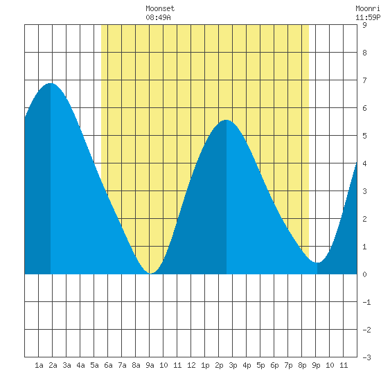 Pea Patch Island tide chart for Friday, June 17, 2022