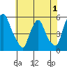 Pea Patch Island tide chart for Wednesday, June 1, 2022