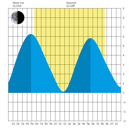 Pea Patch Island tide chart for Monday, June 20, 2022