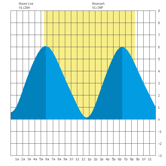 Pea Patch Island tide chart for Tuesday, June 21, 2022