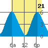 Pea Patch Island tide chart for Tuesday, June 21, 2022