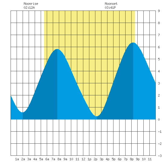 Pea Patch Island tide chart for Thursday, June 23, 2022