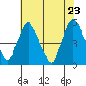 Pea Patch Island tide chart for Thursday, June 23, 2022