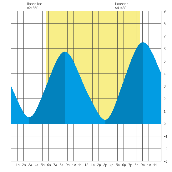 Pea Patch Island tide chart for Friday, June 24, 2022