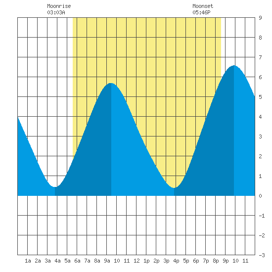 Pea Patch Island tide chart for Saturday, June 25, 2022