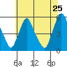 Pea Patch Island tide chart for Saturday, June 25, 2022
