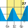 Pea Patch Island tide chart for Monday, June 27, 2022