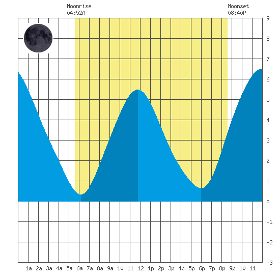 Pea Patch Island tide chart for Tuesday, June 28, 2022