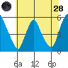 Pea Patch Island tide chart for Tuesday, June 28, 2022