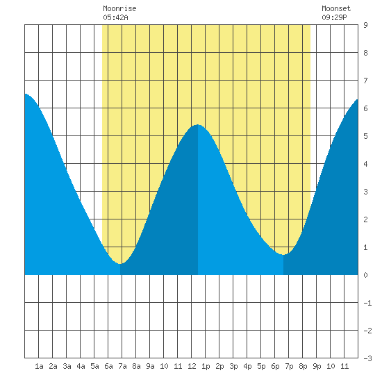 Pea Patch Island tide chart for Wednesday, June 29, 2022