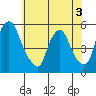 Pea Patch Island tide chart for Friday, June 3, 2022