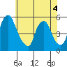 Pea Patch Island tide chart for Saturday, June 4, 2022
