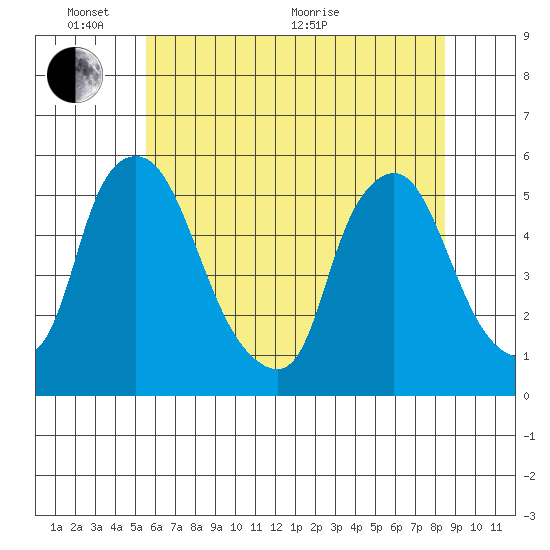 Pea Patch Island tide chart for Tuesday, June 7, 2022