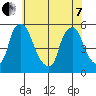Pea Patch Island tide chart for Tuesday, June 7, 2022