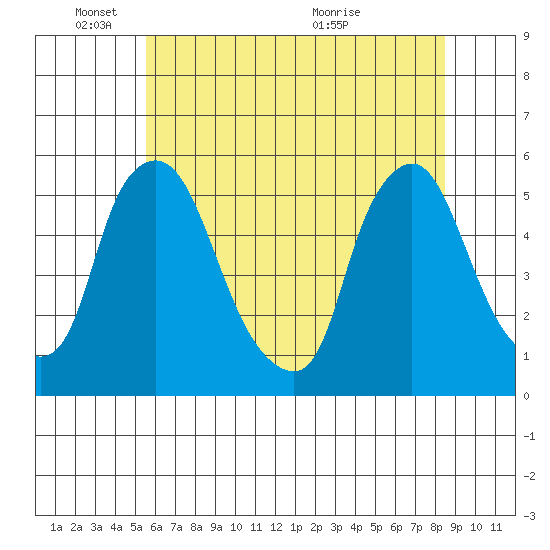 Pea Patch Island tide chart for Wednesday, June 8, 2022