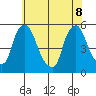 Pea Patch Island tide chart for Wednesday, June 8, 2022