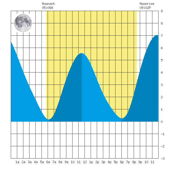 Pea Patch Island tide chart for Wednesday, July 13, 2022
