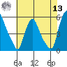 Pea Patch Island tide chart for Wednesday, July 13, 2022
