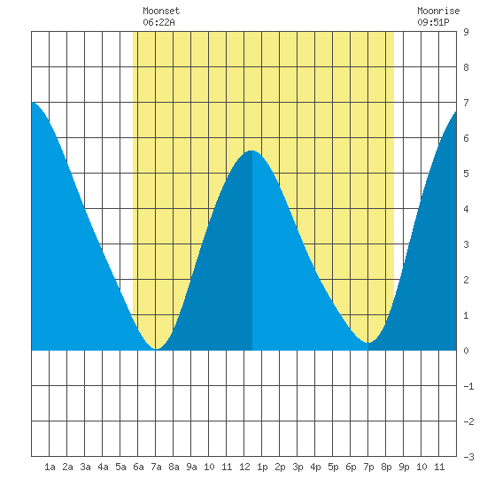 Pea Patch Island tide chart for Thursday, July 14, 2022