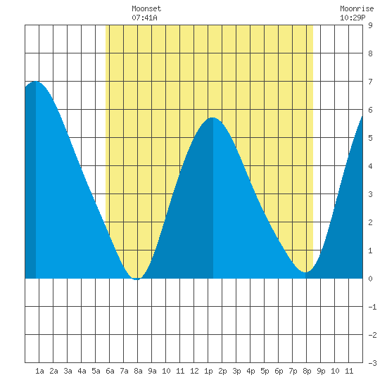 Pea Patch Island tide chart for Friday, July 15, 2022