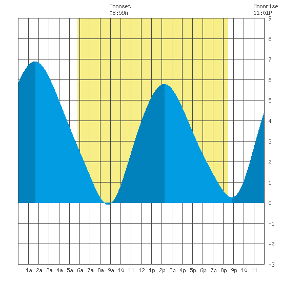 Pea Patch Island tide chart for Saturday, July 16, 2022