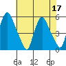 Pea Patch Island tide chart for Sunday, July 17, 2022