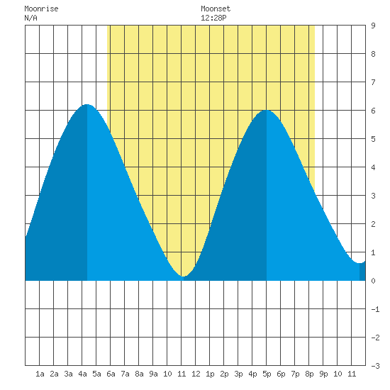 Pea Patch Island tide chart for Tuesday, July 19, 2022