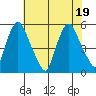 Pea Patch Island tide chart for Tuesday, July 19, 2022