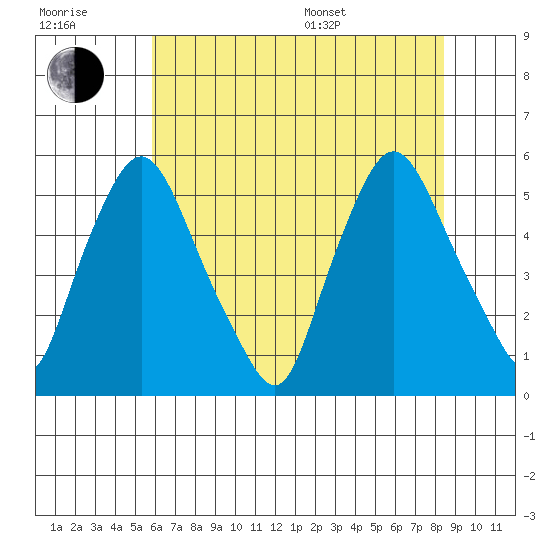 Pea Patch Island tide chart for Wednesday, July 20, 2022