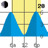 Pea Patch Island tide chart for Wednesday, July 20, 2022