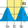 Pea Patch Island tide chart for Thursday, July 21, 2022