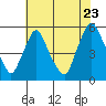 Pea Patch Island tide chart for Saturday, July 23, 2022