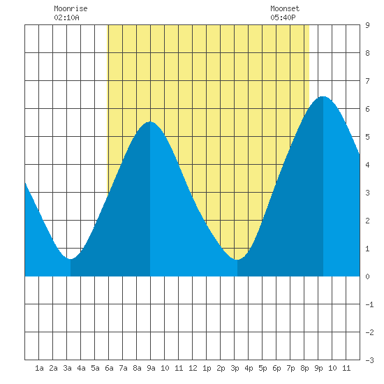 Pea Patch Island tide chart for Sunday, July 24, 2022