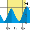 Pea Patch Island tide chart for Sunday, July 24, 2022