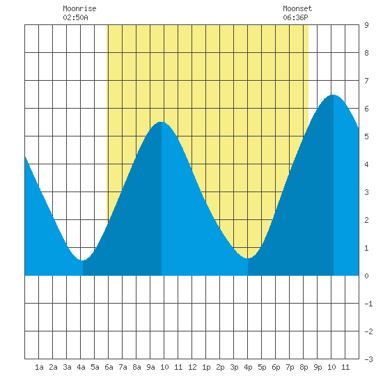 Pea Patch Island tide chart for Monday, July 25, 2022